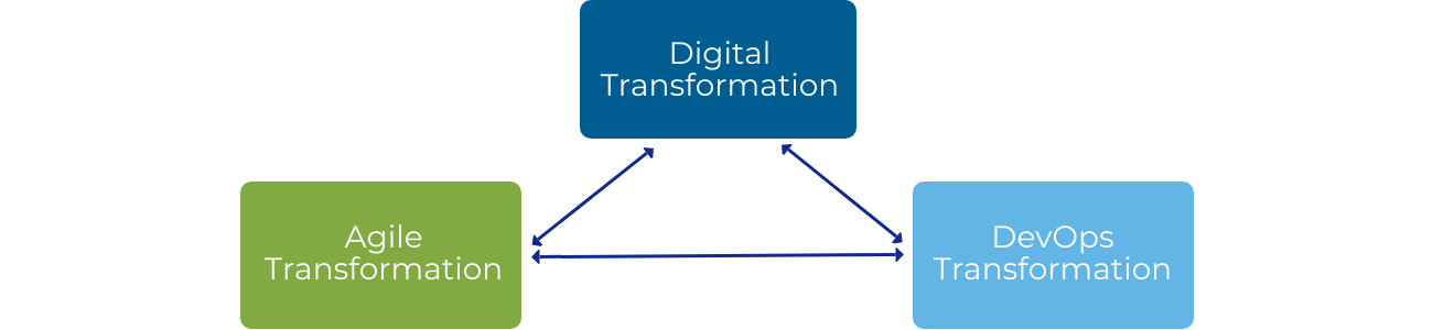 DigitalTransformation
