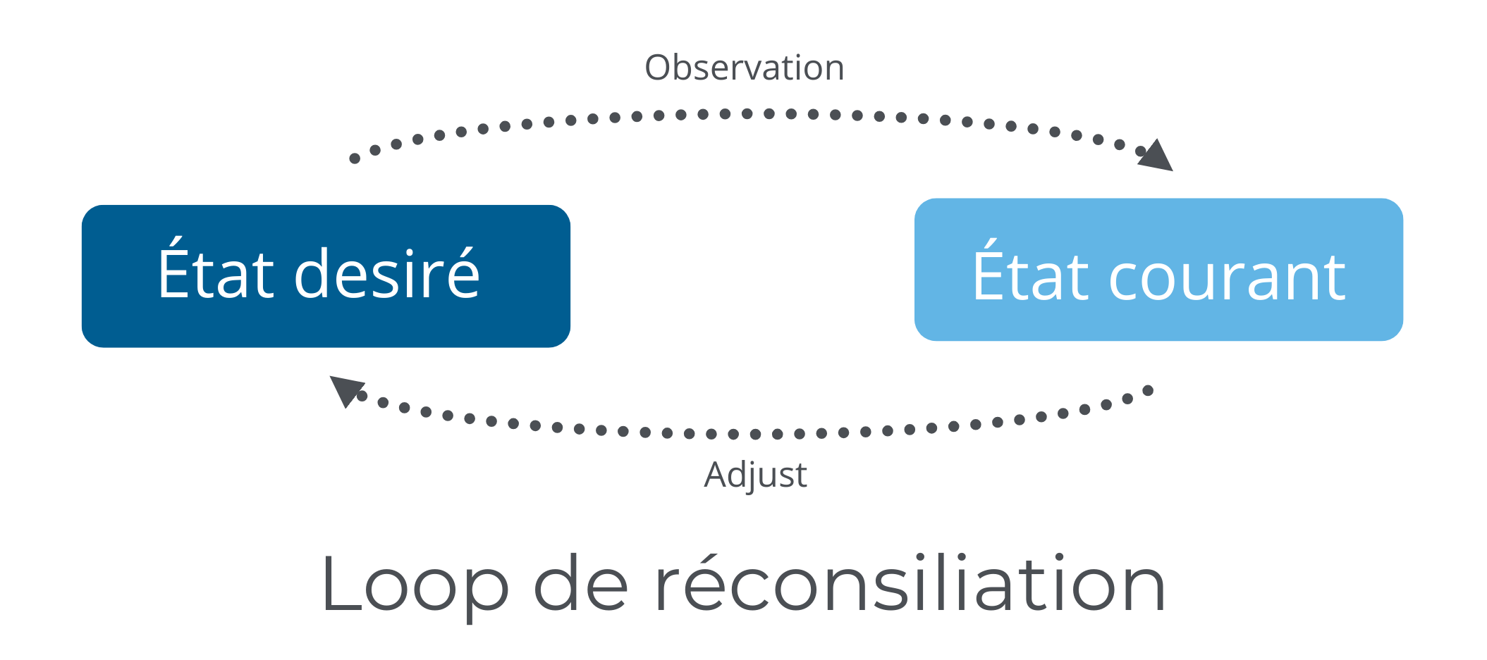 Loop de reconsiliation