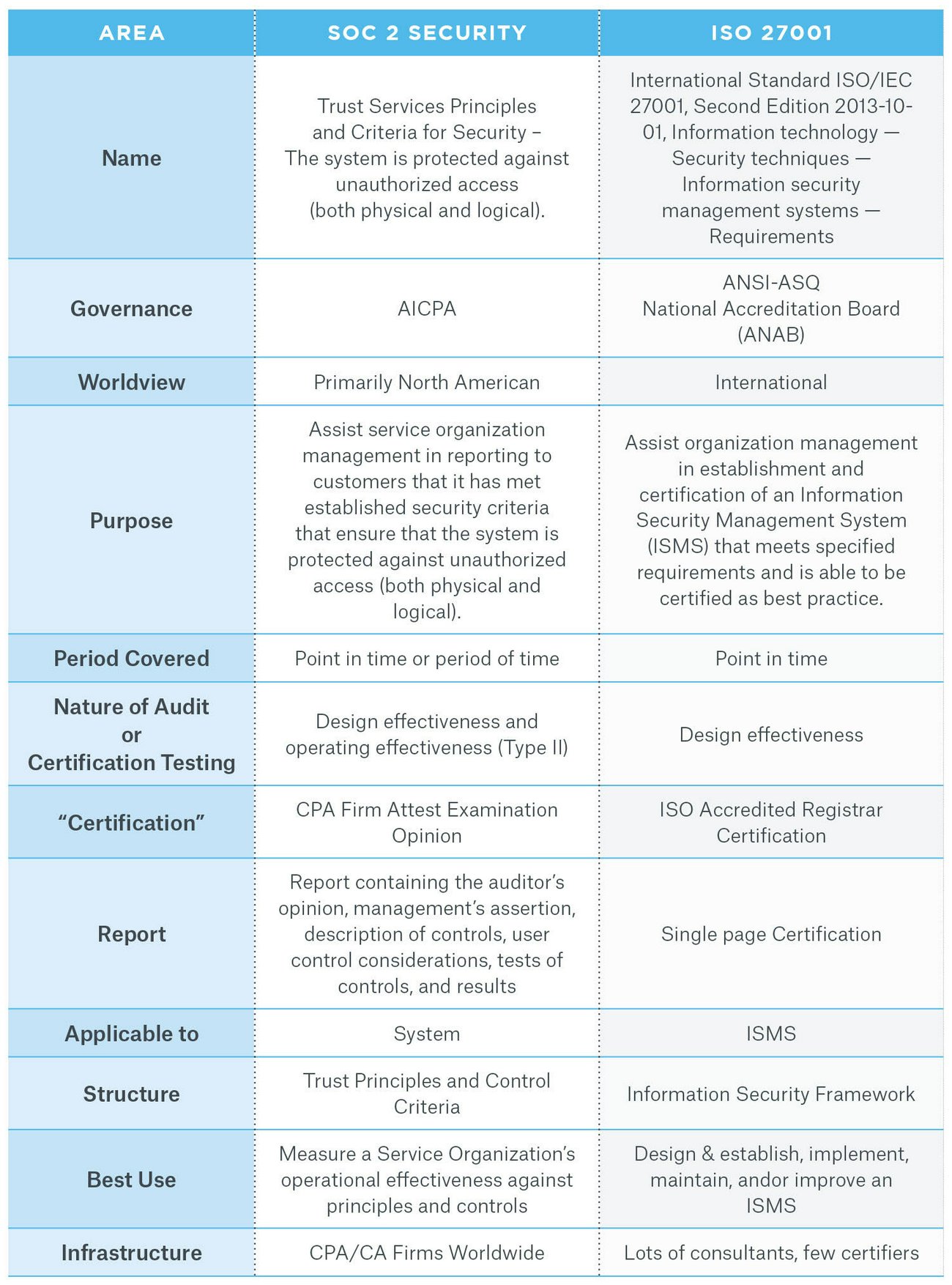 SOC 2 and ISO 27001