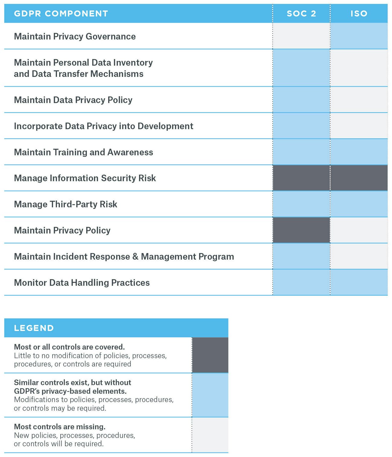 GDPR Requirements within SOC 2 and ISO 27001