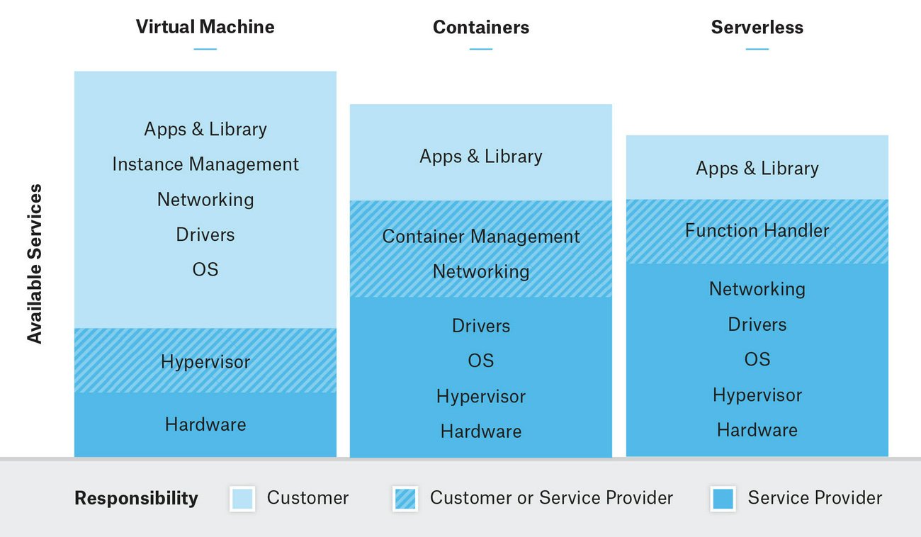 Virtual Machines, Containers, Serverless Architecture