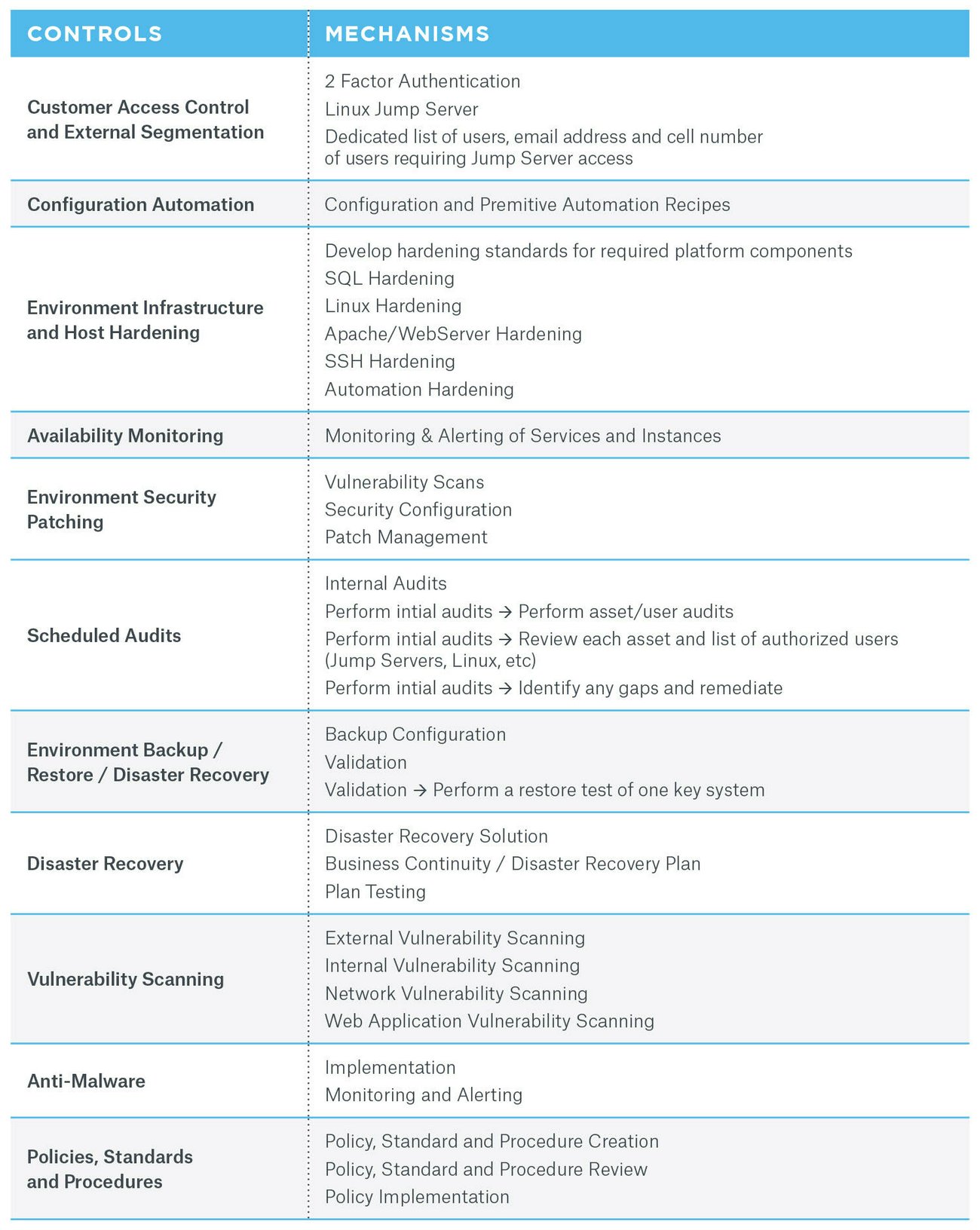 SOC 2 compliance layers covered by a managed application platform service