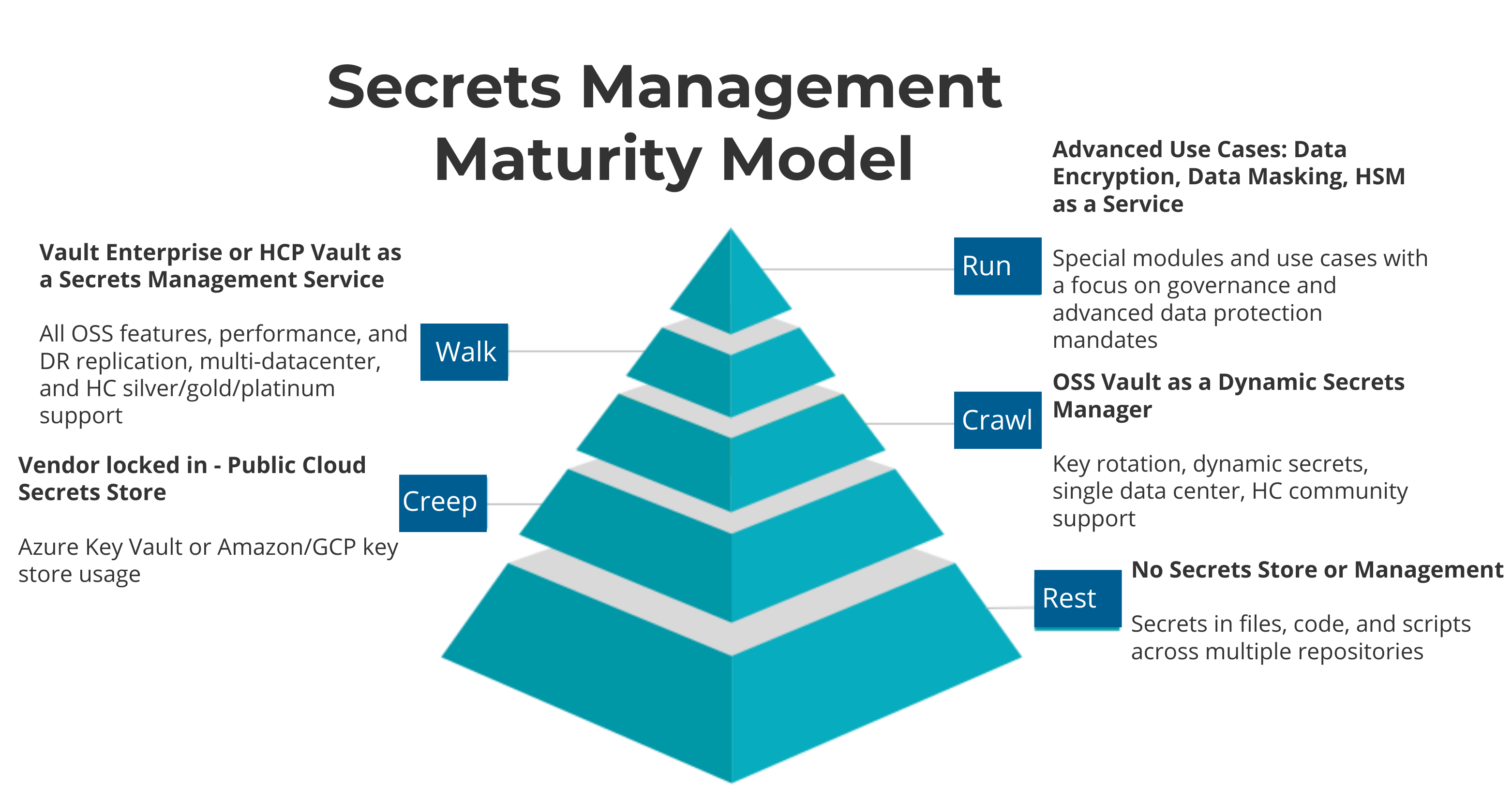 Secrets Management Maturity Model