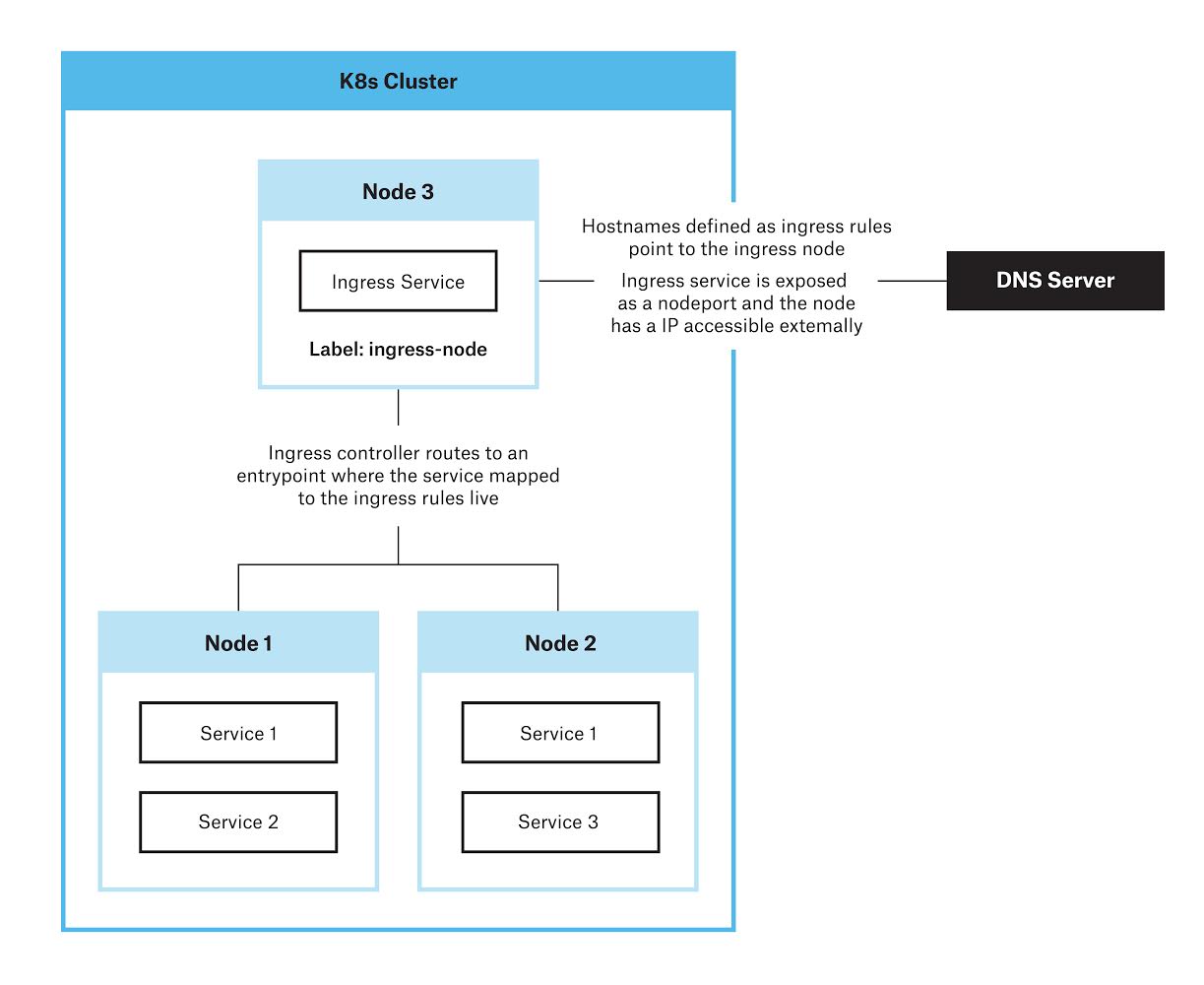 Kubernetes Ingress Architecture