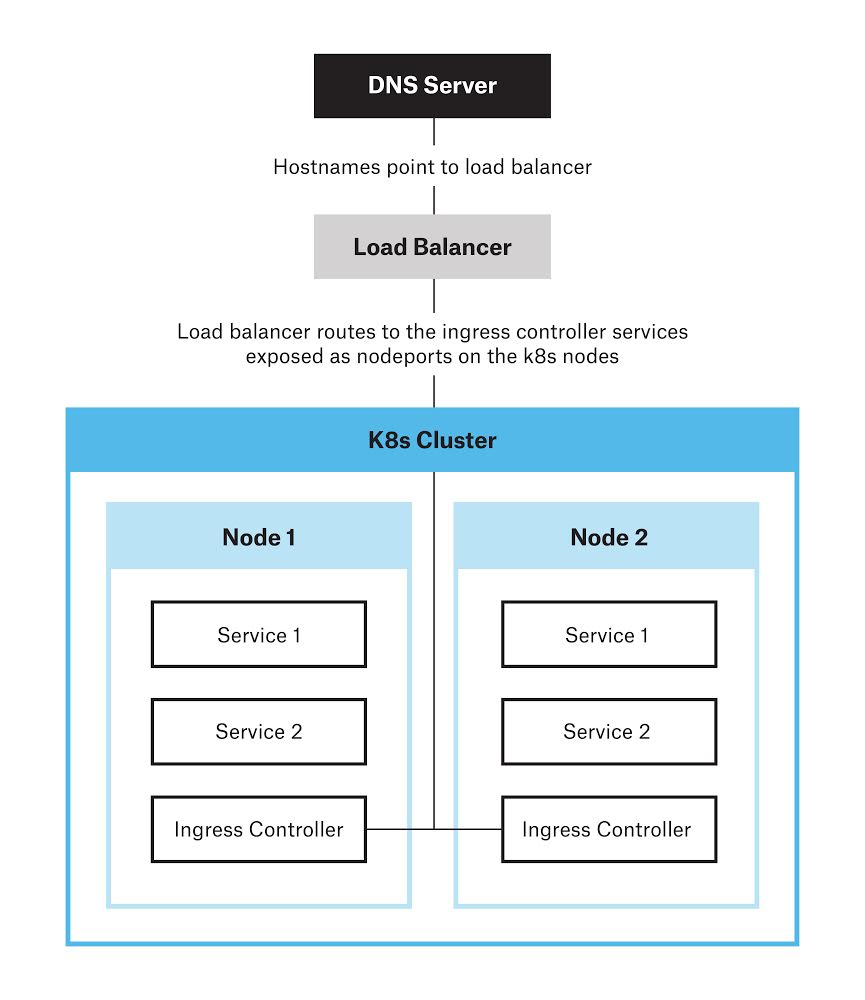 Kubernetes Ingress Architecture