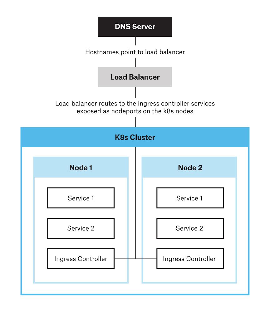 Kubernetes