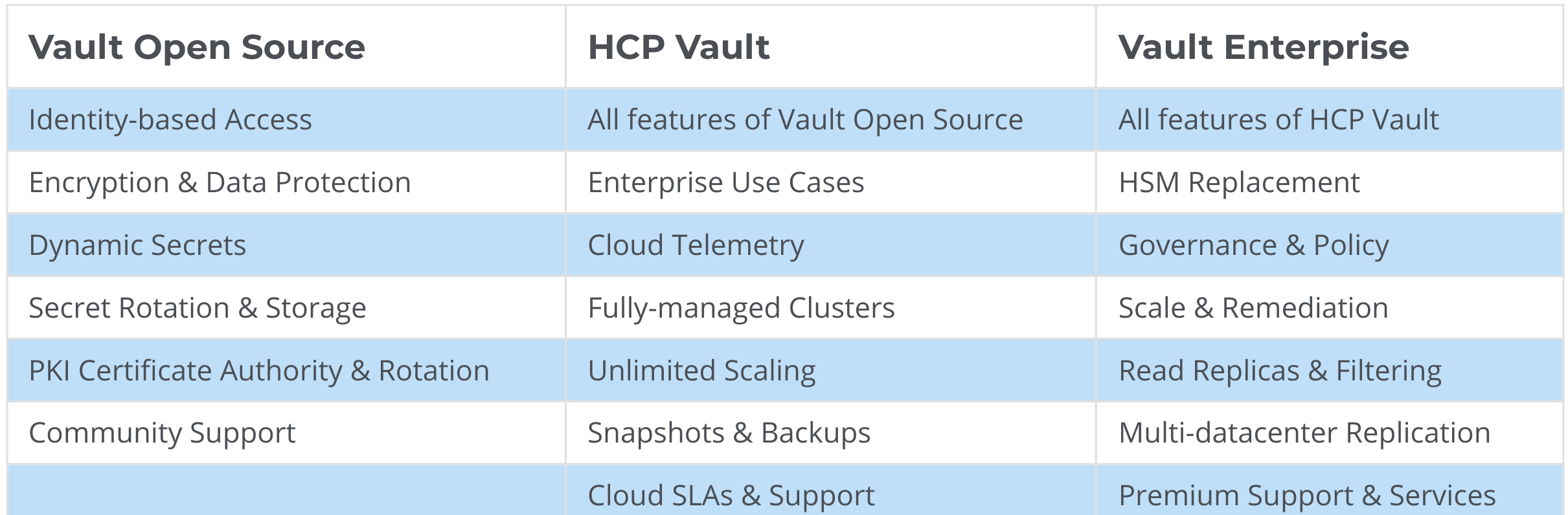 Compare HashiCorp Vault vs. passbolt